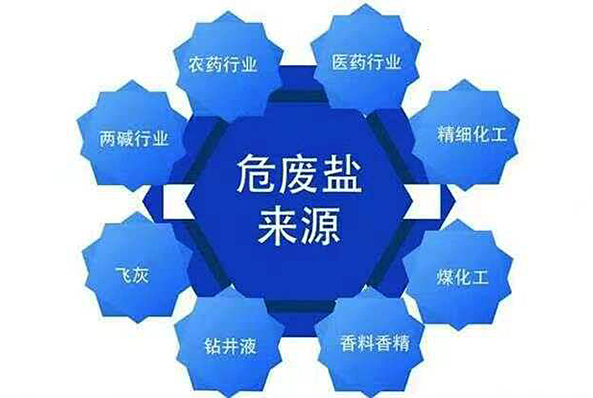 氯化鈉、硫酸銨等工業(yè)廢鹽干燥設(shè)備選型